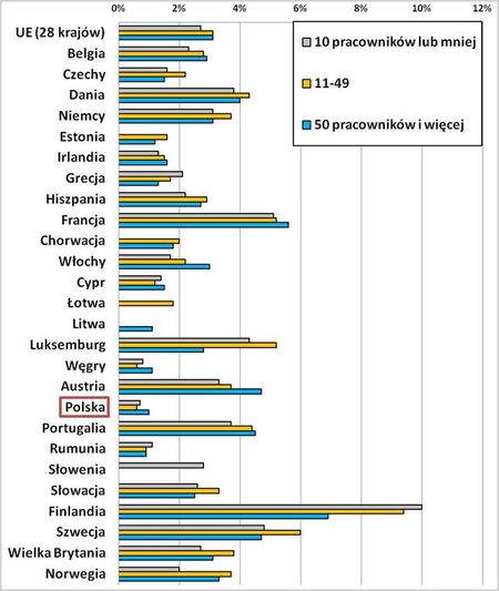 Odsetek poszkodowanych w wypadkach przy pracy wg wielkości przedsiębiorstwa 