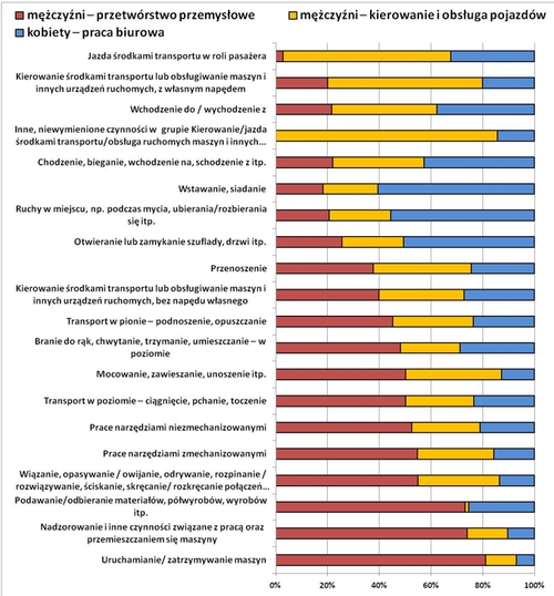 Czynność wykonywana przez poszkodowanego w chwili wypadku 