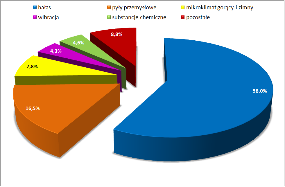 Czynniki Psychofizyczne W środowisku Pracy Zagrożenia