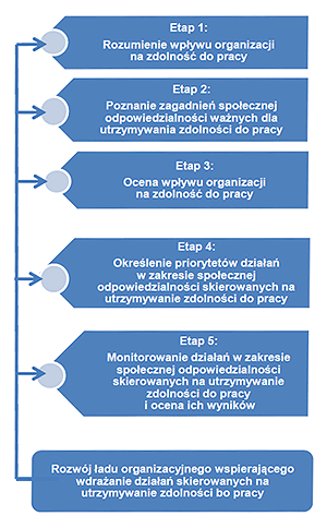 Zadanie 4.G.06. Proces wdrażania społecznie odpowiedzialnych działań skierowanych na utrzymy-wanie zdolności do pracy w organizacji