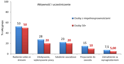 Procent osiągniętych celów programu wsparcia adaptacyjnego w zakresie kategorii Aktywności i uczestniczenia w 2 grupach: osób z niepełnosprawnościami oraz osób w wieku 50+