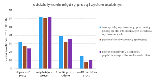 Zróżnicowanie międzygrupowe w zakresie jednego z wymiarów psychospołecznych warunków pra-cy, tj. oddziaływania między pracą a życiem osobistym