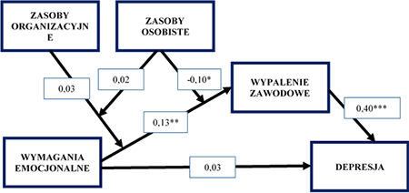 Schemat przedstawiający analizowane w badaniach zależności (T1 – pomiar pierwszy, T2 – pomiar drugi)
