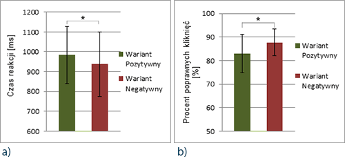 Czas reakcji (a) oraz procent poprawnych kliknięć (b) w wariancie pozytywnym  i negatywnym badań (p < 0,05)