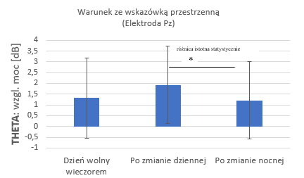 Ratownicy medyczni: względna wartość mocy (średnia i odchylenie standardowe) na elektrodzie ciemieniowej w paśmie theta w oknie czasowym ok. 100–500 ms po prezentacji bodźca właściwe-go w warunku ze wskazówką przestrzenną testu ANT