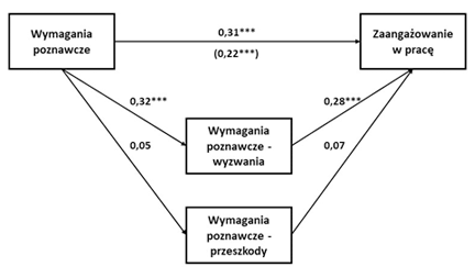 Współczynniki regresji dla związku między wymaganiami poznawczymi a zaangażowaniem w pracę, mediowanego przez subiektywną ocenę wymagań poznawczych jako wyzwań oraz jako przeszkód