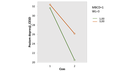 Wpływ interwencji na poziom depresji