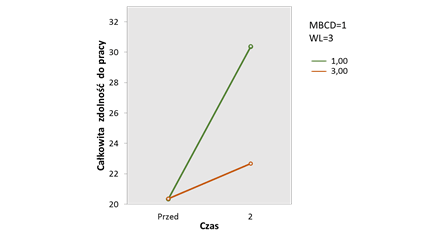 Wpływ interwencji na poziom zdolności do pracy
