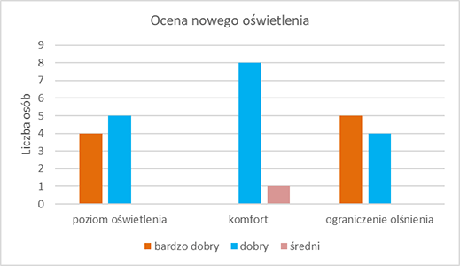 Ocena nowego oświetlenia przez pracowników