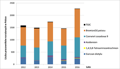 Liczba pracowników narażonych na wytypowane substancje rakotwórcze i mutagenne w Polsce w latach 2012-2016 