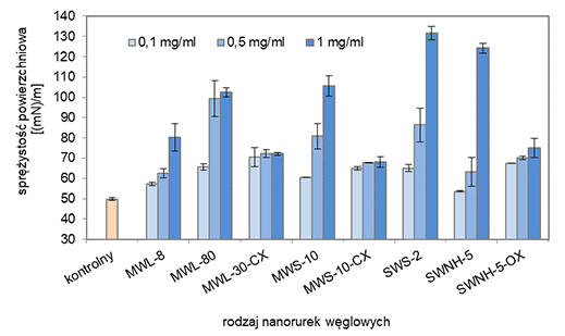 Wpływ stężenia badanych nanorurek węglowych na sprężystość powierzchniową wieloskładnikowej membrany biomimetycznej