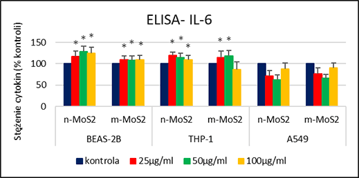Porównanie stężeń cytokiny IL-6