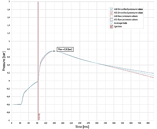 Zmiana ciśnienia w funkcji czasu w trakcie wybuchu pyłu sorbentu Compact 