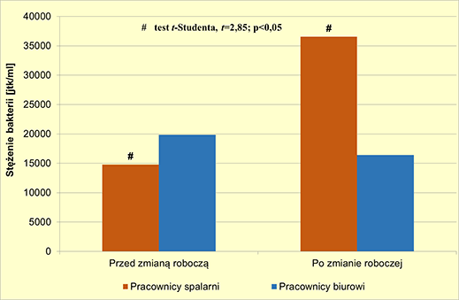 Stężenia bakterii w wymazach z nosa u pracowników spalarni odpadów komunalnych oraz budynku biurowego przed zmianą roboczą i po jej zakończeniu