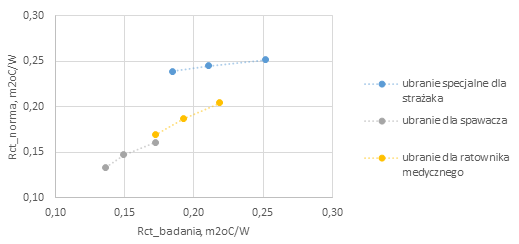 Przykładowa zależność izolacyjności cieplnej (parallel) obliczonej wg normy PN-EN ISO 9920