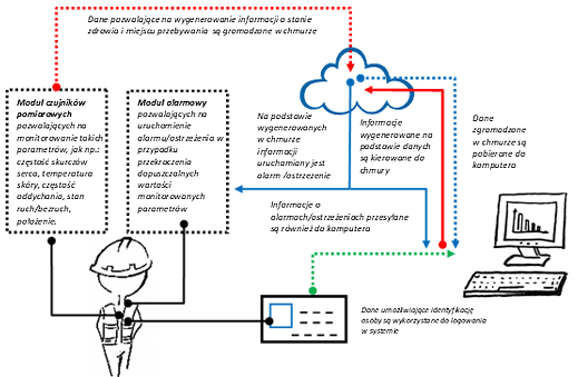 Schemat przykładu obiegu danych i informacji w systemie, w skład którego wchodzą czujniki zinte-growane ze środkami ochrony indywidualnej