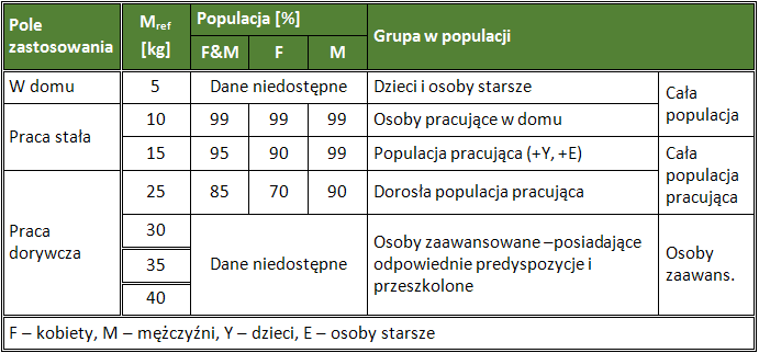 BEZPIECZNIEJ_NE_obciazenie_ms_NOISH_wartosci_masy_odniesienia