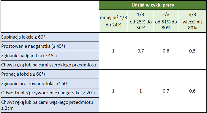 BEZPIECZNIEJ_NE_obciazenie_ms_OCRA_wspolczynnik_pozycji_a_czas