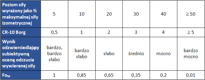 BEZPIECZNIEJ_NE_obciazenie_ms_OCRA_wspolczynnik_sily_poziom_sily