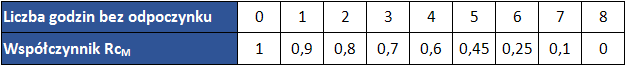 BEZPIECZNIEJ_NE_obciazenie_ms_OCRA_wspolczynnik_odpoczynku