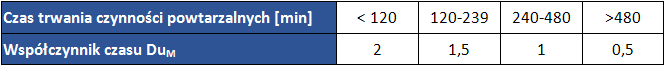 BEZPIECZNIEJ_NE_obciazenie_ms_OCRA_wspolczynnik_czasu_pracy_powtarzalnej