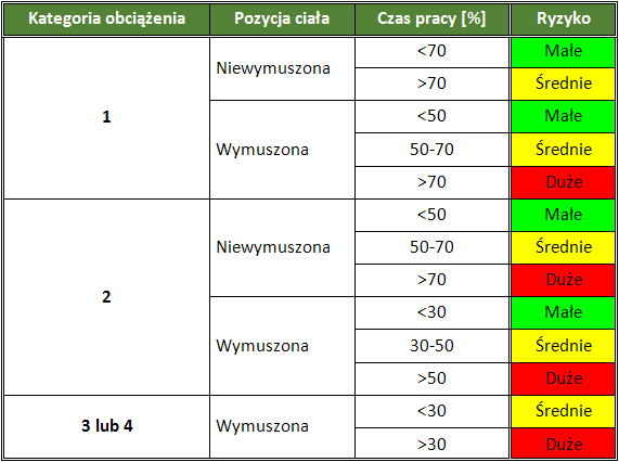 BEZPIECZNIEJ_NE_obciazenie_ms_OWAS_ocena_ryzyka