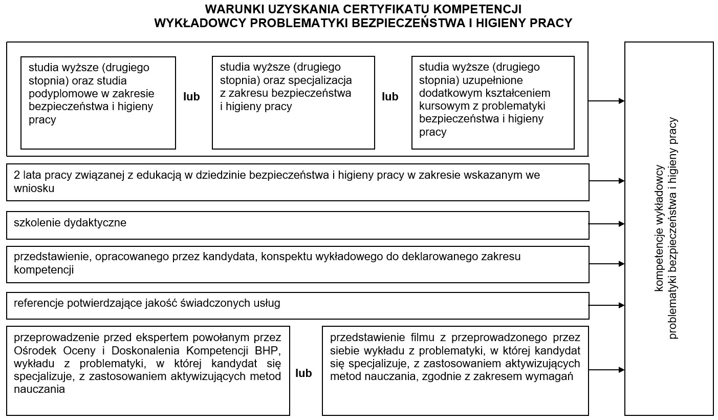 Warunki uzyskania certyfikatu kompetencji wykładowcy problematyki bhp