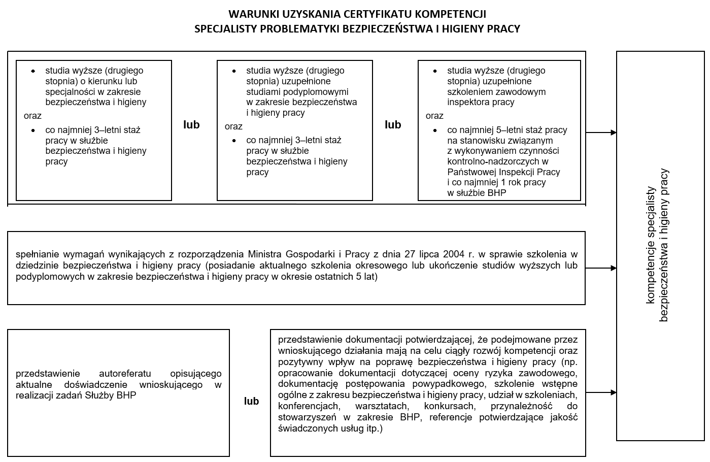 Warunki uzyskania certyfikatu kompetencji specjalisty problematyki bhp